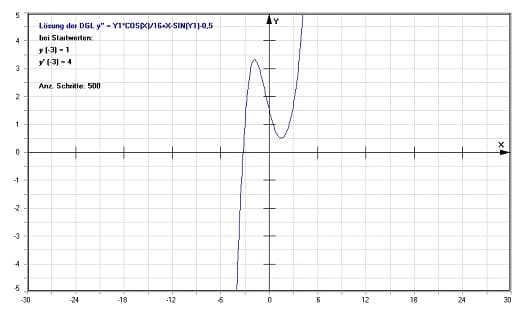 MathProf - DGL 2. Ordnung - DGL zweiter Ordnung - Differentialgleichung - Gewöhnliche Differentialgleichungen - Beispiel  - DGL n-ter Ordnung - Differentialgleichung 2. Ordnung - Differentialgleichung lösen - Differentialgleichung 2. Ordnung - Differentialgleichung 2. Ordnung - Differentialgleichung höherer Ordnung - Rechner - Berechnen