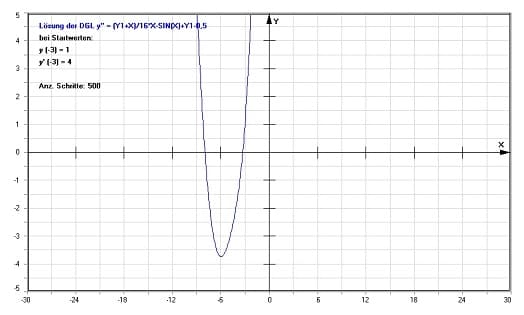 MathProf - DGL höherer Ordnung - Nichtlineare DGL - Gewöhnliche Differentialgleichungen 2. Ordnung - Nichtlineare homogene DGL - Nichtlineare - homogene DGL 2. Ordnung - Differentialgleichung höherer Ordnung - DGL höherer Ordnung - Nichtlineare DGL - Rechner - Berechnen