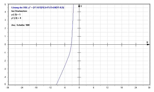 MathProf - DGL 2. Ordnung - DGL zweiter Ordnung - DGL - Differentialgleichung 2. Ordnung - Differentialgleichung höherer Ordnung - DGL höherer Ordnung - Nichtlineare DGL - Lösung - Berechnen - Darstellen - Plotten - Graph - Zeichnen