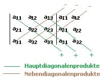 MathProf - Regel von Sarrus - Determinante - Rechner