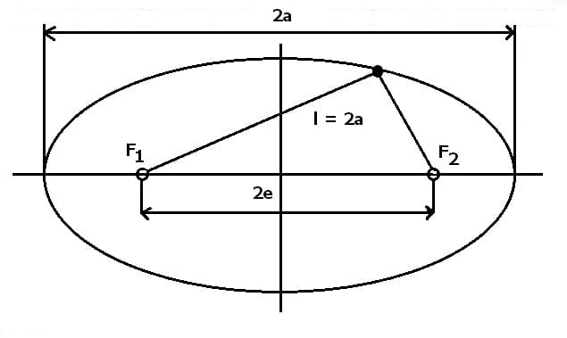 MathProf - Ellipse - Ellipse konstruieren - Ellipsenkonstruktion - Ellipsenzirkel - Faden - Fadenkonstruktion - Zeichnen - Zirkel