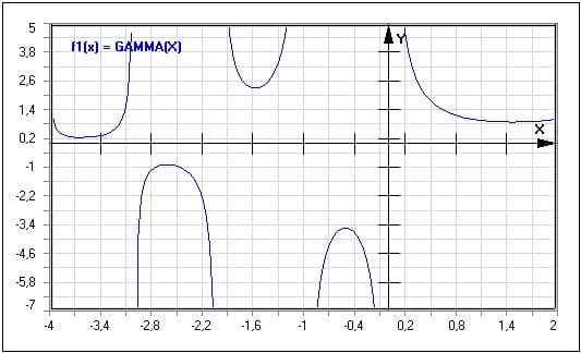 MathProf - Gammafunktion - Gamma - Funktion - GAMMA(X) - Eulersche Gammafunktion - Graph - Plotten - Rechner - Berechnen - Plotter - Darstellen - Grafik - Zeichnen