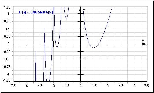 MathProf - Natürlicher Logarithmus der Gamma-Funktion - LNGAMMA(X) - Funktion - Graph - Plotten - Rechner - Berechnen - Plotter - Darstellen - Grafik - Zeichnen