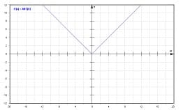MathProf - Gerade Funktionen - Gerade Funktion - Darstellen - Plotten - Graph - Plotter - Schaubild - Zeichnen - Definition