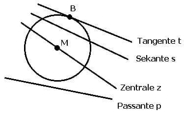 MathProf - Kreis - Gerade - Sekante - Sehne - Durchmesser - Tangente - Passante - Rechner - Berechnen - Darstellen - Plotten - Zeichnen - Definition
