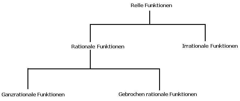 MathProf - Funktionen - Einteilung - Gliederung - Zuordnung - Relle Funktionen - Rationale Funktionen - Irrationale Funktionen - Ganzrationale Funktionen - Gebrochen rationale Funktionen - Darstellen - Plotten - Graph - Plotter - Schaubild - Zeichnen