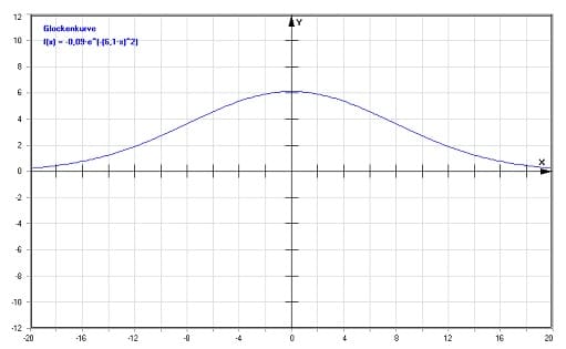 MathProf - Gaußglocke - Gaußkurve - Gaußsche Normalverteilung - Gaußsche Verteilungskurve - Funktion - Gaußsche Glocke - Gauß-Verteilung - Gaußsche Normalverteilung - Gaußsche Kurve - Plotten - Glockenkurve - Darstellen - Berechnen - Rechner