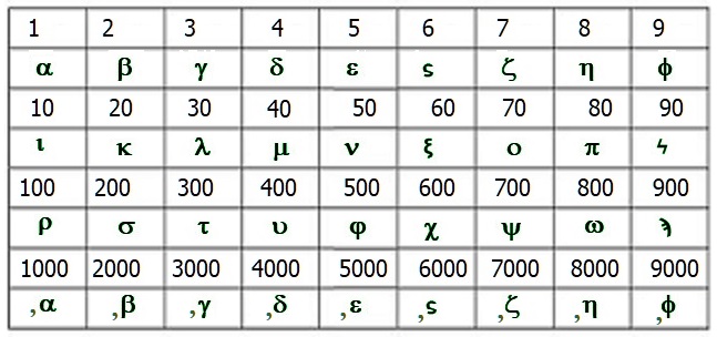 MathProf - Griechische Zahlen - Griechische Ziffern - Griechische Zahlwörter - Griechische Zahlworte