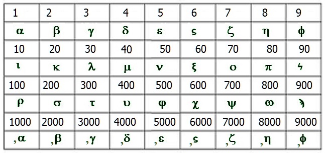 MathProf - Griechische Zahlen - Griechische Ziffern - Griechische Zahlwörter - Griechische Zahlworte