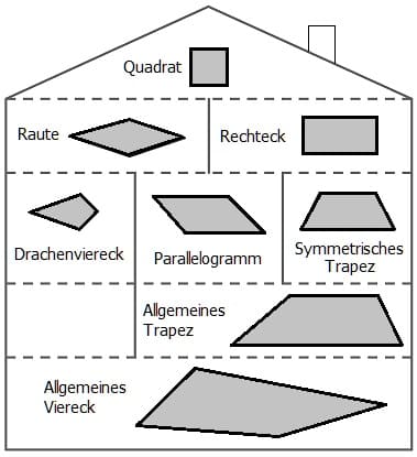 MathProf - Haus der Vierecke - Diagonalen - Eigenschaften - Winkel - Seiten - Symmetrie - Quadrat - Raute - Rechteck - Drachenviereck - Symmetrisches Trapez - Parallelogramm - Allgemeines Trapez