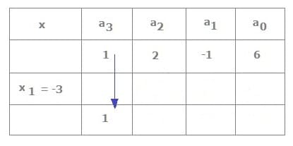 Horner-Schema - Nullstellen - Beispiel - Berechnen - Schritt - 1
