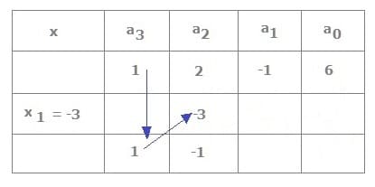 Horner-Schema - Nullstellen - Beispiel - Berechnen - Schritt - 2