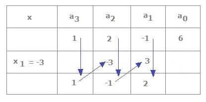 Horner-Schema - Nullstellen - Beispiel - Berechnen - Schritt - 3