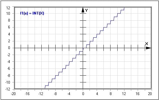 Funktion - Int-Funktion - Int(x) - Term - Beschreibung - Definition - Darstellung - Definitionsbereich - Wertebereich - Wertemenge - Symmetrie - Eigenschaften - Funktionseigenschaften - Funktionsdefinition - Funktionsterm  - Funktionsterme