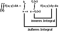 MathProf - Doppelintegral - Inneres Integral - Äußeres Integral - Linienschwerpunkt - Mehrfachintegrale - Mehrdimensionale Integration - Berechnen - Formel
