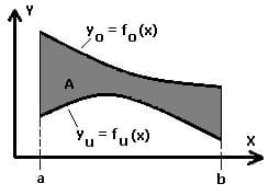MathProf - Integral - Flächeninhalt - Kartesisch - Zwei Kurven - Zwei Funktionen - Berechnen - Formel