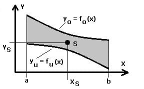 MathProf - Integral - Schwerpunkt - Kartesisch - Zwei Kurven - Zwei Funktionen - Koordinaten