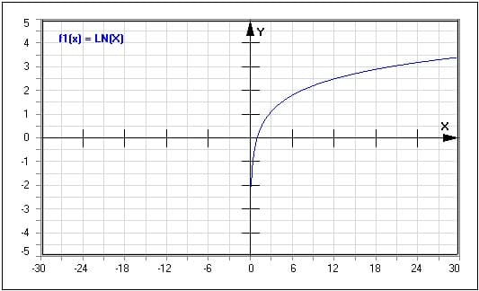 Funktion - Natürlicher Logarithmus - Ln - Logarithmus naturalis - Ln Funktion - Logarithmus ln - Natürliche Logarithmusfunktion - Ln(x) - Graph - Plotten - Rechner - Berechnen - Plot - Plotter - Darstellen - Zeichnen - Term - Beschreibung - Definition - Darstellung - Definitionsbereich - Wertebereich - Wertemenge - Symmetrie - Eigenschaften - Funktionseigenschaften - Funktionsdefinition - Funktionsterm  - Funktionsterme