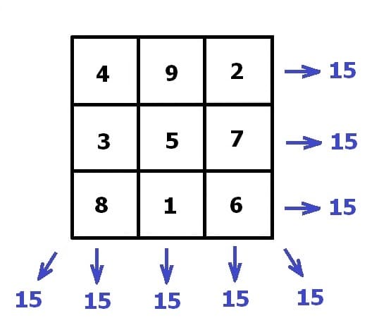 MathProf - Zahlenquadrat - Zahlenquadrate - Magisches Quadrat - Magische Quadrate - Magisches Zahlenquadrat - Magische   Zahlenquadrate - Zauberquadrate - Zauberquadrat - 3x3 - Berechnen - Zeichnen - Beispiel