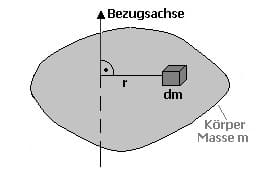 MathProf - Massenträgheitsmoment - Masse - Körper - Berechnen - Formel