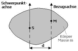 MathProf - Massenträgheitsmoment - Satz - Steiner - Satz von Steiner - Massenmittelpunkt - Berechnen - Formel