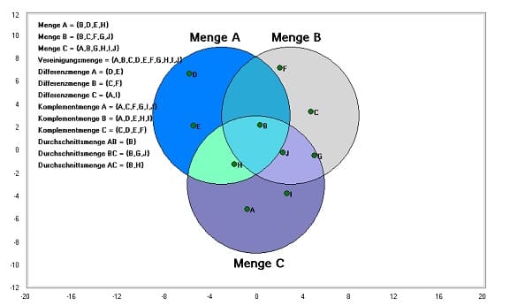 MathProf - Abzählbare Mengen - Restmenge - Mengendifferenz - Symmetrische Differenz - Vereinigung zweier Mengen - Gleichheit zweier Mengen - Durchschnitt - Vereinigung - Definition - Darstellen - Mengensymbole - Mengenberechnung - Beispiel - Mengenalgebra - Schnittmenge - De Morgansche Regeln - Mengen addieren - Mengen subtrahieren - Additon - Subtraktion - Differenz von Mengen - Schnitt von Mengen - Graph - Grafisch - Plotten - Plotter