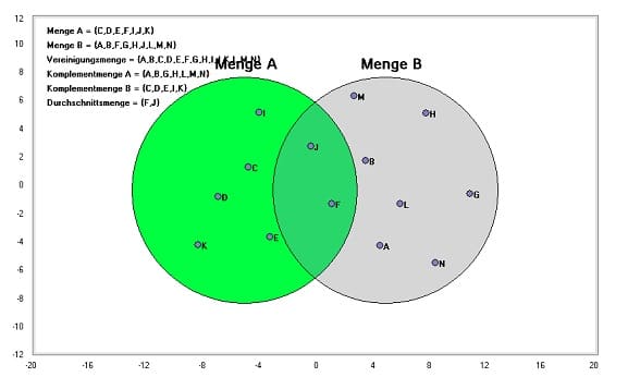 MathProf - Mengenrelationen - Abzählbar - Abkürzungen - Beschreiben - Operatoren - Skizzieren - Vereinigen - Mächtigkeit von Mengen - Gleichmächtige Mengen - Vereinigung zweier Mengen - Differenz zweier Mengen - Grundlegendes - Endliche Menge - Unendliche - Abzählbare Menge - Abzählbare Teilmenge - Überabzählbar - Überabzählbare Menge - Überabzählbarkeit - Potenzmenge