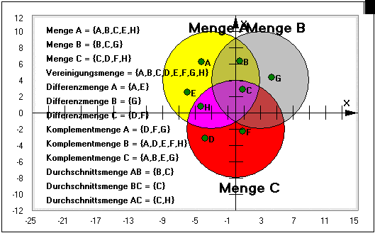 MathProf - Schnittmenge - Menge - Teilmenge - Komplement - Durchschnittsmengen - Mengenlehre - Mengenalgebra - Schnittmenge - Mengenoperationen - Vereinigung - Schnitt - Leere Menge - Vereinigung von Mengen - Elemente - Mengenprodukt - Mengensystem - Mengen addieren - Mengen subtrahieren - Schnitt von Mengen - Mengenschreibweise - Grundmenge - Rechner - Berechnen