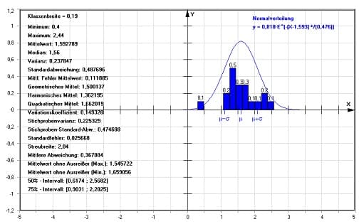 MathProf - Geometrisches Mittel - Quadratisches Mittel - Quadratische Streuung - Standardfehler - Durchschnittliche Abweichung - Harmonisches Mittel - Standardabweichung - Varianz - Abweichung - Getrimmtes arithmetisches Mittel - Getrimmter Mittelwert - Gewichtetes arithmetisches Mittel - Gewogenes arithmetisches Mittel - Ungewogenes arithmetisches Mittel - Statistische Berechnungen - Berechnen - Rechner - Statistische Größen