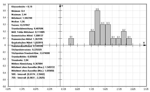 MathProf - Klassierung von Daten - Datenanalyse - Datenreihe - Datenmenge - Intervall - Statistische Signifikanz - Statistische Auswertung - Messergebnisse - Mittelwert - Modalwert - Zentralwert - Differenzwert - Maximalwert - Häufigkeiten - Häufigkeitsanalyse - Absolute Häufigkeit - Relative Häufigkeit - Statistische Maßzahlen - Minimalwert - Medianwert - Lageparameter - Auswerten - Dispersionsmaß - Dispersionsmaße - Rohwert - Rohwerte - Berechnen - Rechner