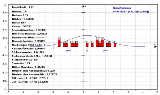 MathProf - Auswertung - Auswerten - Tabelle - Berechnen - Formeln - Berechnung - Rechner - Bestimmung - Diagramm - Darstellen - Zentralwert - Sigma - Symbol - Quadratische Streuung - Standardfehler - Durchschnittliche Abweichung - Harmonisches Mittel - Standardabweichung - Varianz - Abweichung - Plotten - Grafisch - Messung - Messungen - Standardmessfehler - Harmonischer - Durchschnitt - Durchschnittswert - Kennwerte - Bewerten - Ermitteln - Erklärung - Beschreibung - Definition - Streuungsmaß