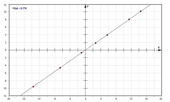 MathProf - Verhältnisgleichung - Verhältnisgleichungen - Proportionale - Produktgleichung - Proportionalitätsfaktor - Proportionalitätskonstante - Direkt proportional - Direktes Verhältnis - Rechenvorschrift - Rechenvorschriften - Bestimmen - Definition - Funktionale Abhängigkeiten - Direkt proportionale Zuordnung - Direkte Proportionalität - Berechnen - Rechner - Zeichnen