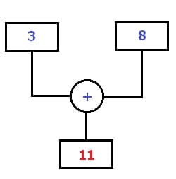 MathProf - Rechenbaum - Rechenbäume - Beispiel - Addition