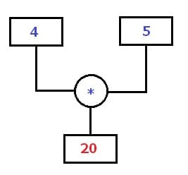 MathProf - Rechenbaum - Rechenbäume - Beispiel - Multiplikation