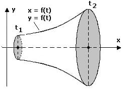 MathProf - Rotationsvolumen - Integral - Rotationskörper - Volumen - x-Achse - Parameterform - Berechnen - Formel