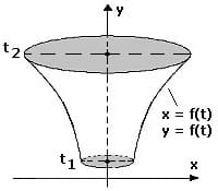 MathProf - Rotationsvolumen - Integral - Rotationskörper - Volumen - y-Achse - Parameterform - Berechnen - Formel