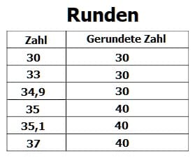 MathProf - Runden - Aufrunden - Abrunden - Aufrundung - Abrundung - Rundungszeichen - Rundung - Rundungsregeln - Abgerundet - Aufgerundet - Runden auf Einer - Runden auf Zehner - Runden auf Hunderter - Runden auf Tausender - Einerstelle - Zehnerstelle - Hunderterstelle - Tausenderstelle - Rundungsfehler - Rundungsdifferenz - Kaufmännisches Runden - Rechnen