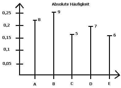 MathProf - Absolute Häufigkeit - Häufigkeit - Diagramm - Skalenniveau - Messniveau - Skala - Skalen - Merkmale - Nominal - Ordinalskala - Rangskala - Nominalskala - Kardinalskala - Intervallskala - Verhältnisskala - Ratioskala - Absolutskala - Grafisch - Berechnen - Darstellen - Beispiel