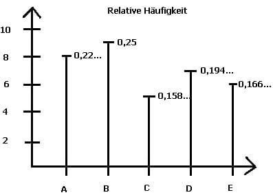 MathProf - Relative Häufigkeit - Häufigkeit - Diagramm - Metrische Skalen - Metrische - Skala - Einheitsskala - Nominalskalierung - Intervallskaliert - Ordinalskaliert - Nominalskaliert - Verhältnisskaliert - Ratioskaliert - Metrisch skaliert - Grafisch - Berechnen - Darstellen - Beispiel