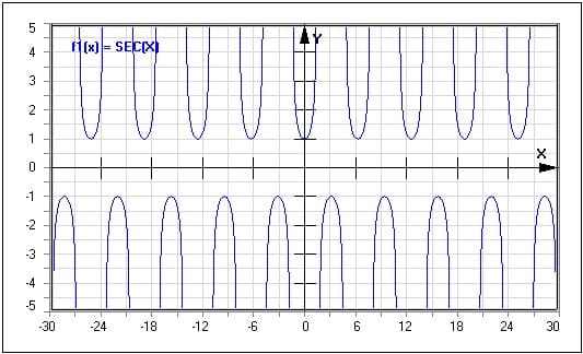 Funktion - Sekans - Sec(x) - Graph - Plotten - Rechner - Berechnen - Plot - Plotter - Darstellen - Zeichnen - Term - Beschreibung - Definition - Darstellung - Definitionsbereich - Wertebereich - Wertemenge - Symmetrie - Eigenschaften - Funktionseigenschaften - Funktionsdefinition - Funktionsterm  - Funktionsterme