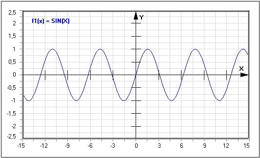 Funktion - Sinus - Sin(x) - Sinusfunktion - Trigonometrische Funktionen - Graph - Plotten - Rechner - Berechnen - Plot - Plotter - Darstellen - Zeichnen - Term - Beschreibung - Definition - Darstellung - Definitionsbereich - Wertebereich - Wertemenge - Symmetrie - Eigenschaften - Funktionseigenschaften - Funktionsdefinition - Funktionsterm  - Funktionsterme