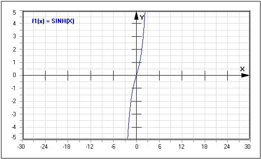 Funktion - Sinus hyperbolicus - Sinh(x) - Hyperbelfunktionen - Hyperbelfunktion - Hyperbolische Funktionen - Graph - Plotten - Rechner - Berechnen - Plot - Plotter - Darstellen - Zeichnen - Hyperbolischer Sinus - Term - Beschreibung - Definition - Darstellung - Definitionsbereich - Wertebereich - Wertemenge - Symmetrie - Eigenschaften - Funktionseigenschaften - Funktionsdefinition - Funktionsterm  - Funktionsterme