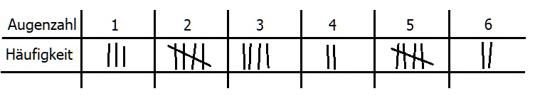 MathProf - Strichlisten - Datenerhebung - Datenerfassung - Strichliste - Strichlisten - Daten erheben