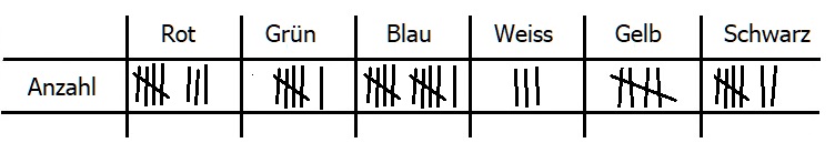 MathProf - Strichlisten - Datenerhebung - Datenerfassung - Strichliste - Strichlisten - Daten erheben