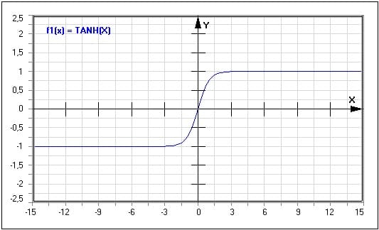 Funktion - Tangens hyperbolicus - Tanh(x) - Hyperbolischer Tangens - Graph - Plotten - Rechner - Berechnen - Plot - Plotter - Darstellen - Zeichnen - Term - Beschreibung - Definition - Darstellung - Definitionsbereich - Wertebereich - Wertemenge - Symmetrie - Eigenschaften - Funktionseigenschaften - Funktionsdefinition - Funktionsterm  - Funktionsterme