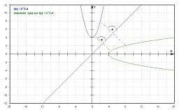 MathProf - Umkehrfunktion - Darstellen - Zeichnen - Plotter - Graph - Rechner - Definition