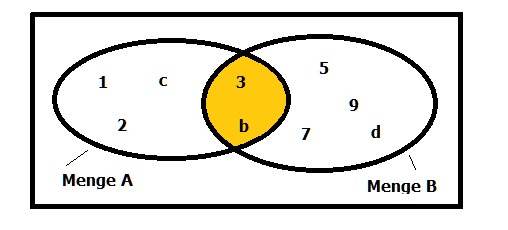 MathProf - Venn-Diagramm - Schnittmenge - Beispiel