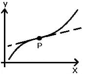 MathProf - Kurvendiskussion - Ableitung - Steigend - Wendepunkt