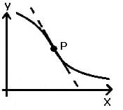 MathProf - Kurvendiskussion - Ableitung - Fallend - Wendepunkt