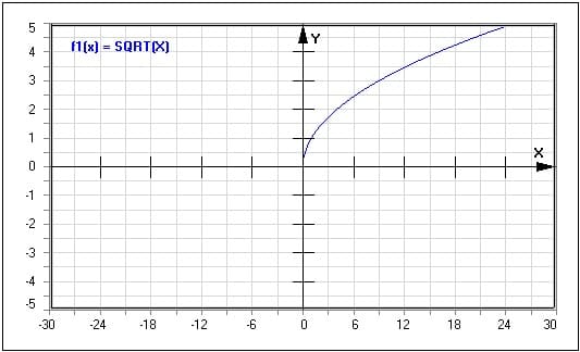 Funktion - Wurzelfunktion - Sqrt(x) - Wurzel(x) - Wurzelfunktionen - Wurzelterm - Wurzel - Quadratwurzel - Wurzelexponent - Graph - Plotten - Rechner - Berechnen - Plot - Plotter - Darstellen - Zeichnen - Term - Beschreibung - Definition - Darstellung - Definitionsbereich - Wertebereich - Wertemenge - Symmetrie - Eigenschaften - Funktionseigenschaften - Funktionsdefinition - Funktionsterm  - Funktionsterme